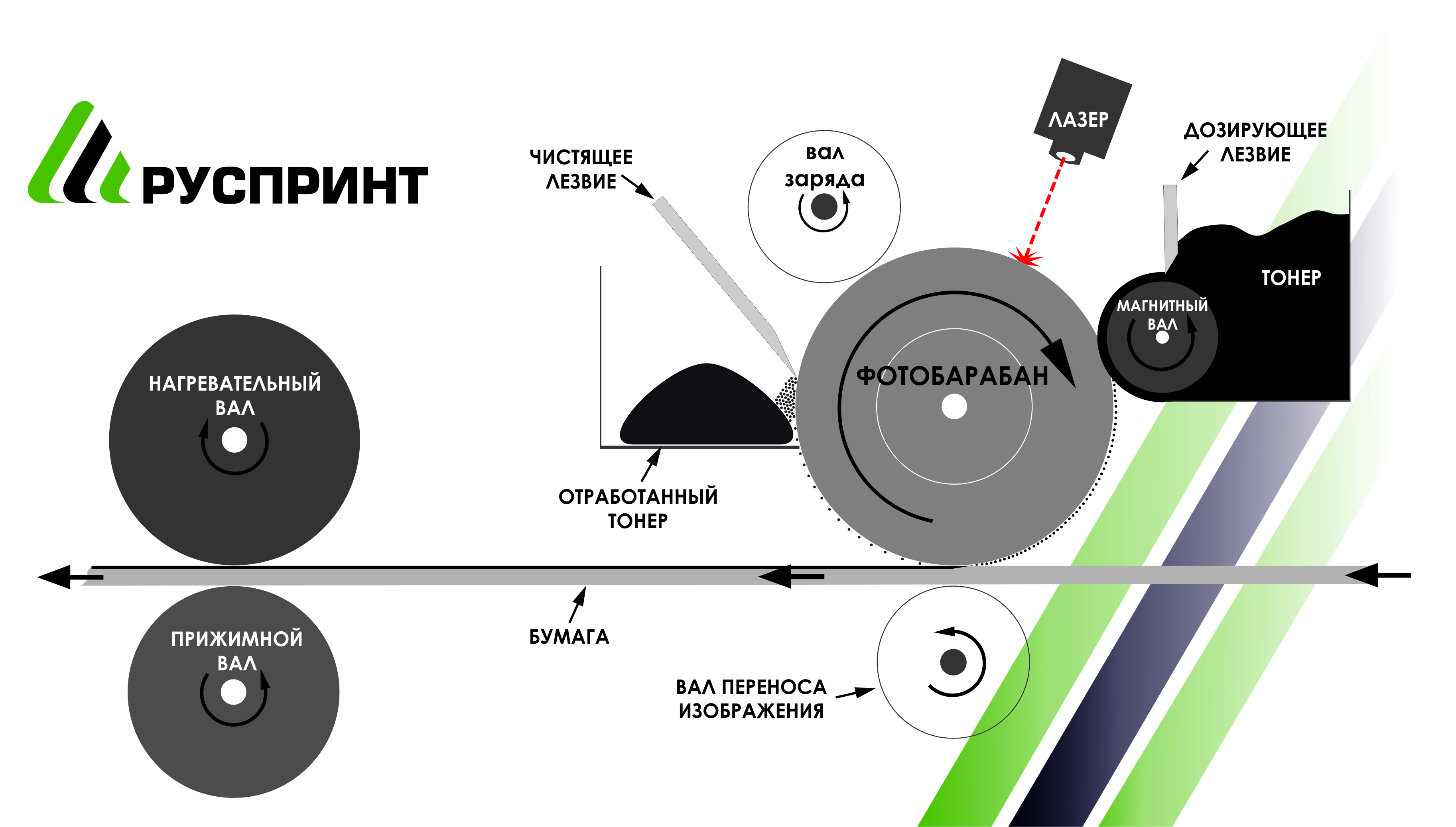 Неисправности картриджа лазерного принтера в картинках